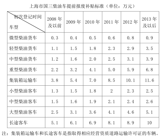 上海柴油车提前报废补贴标准